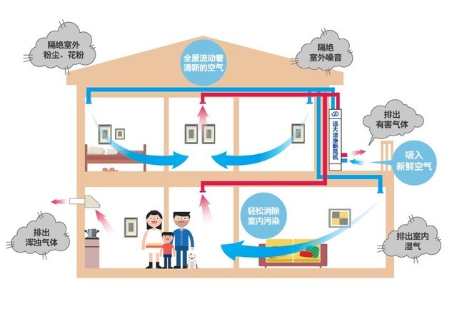 沒有霧霾 我們?yōu)槭裁催€需要新風系統(tǒng)？ 