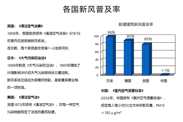 沒有霧霾 我們?yōu)槭裁催€需要新風系統(tǒng)？ 